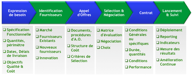 processus-achat - Pilotage de projet